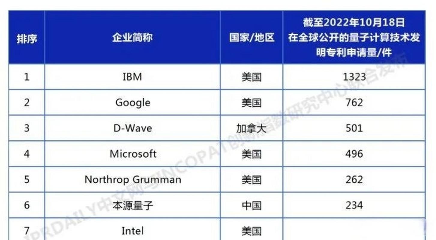 iprdaily中文网公布全球量子计算技术发明专利排行榜